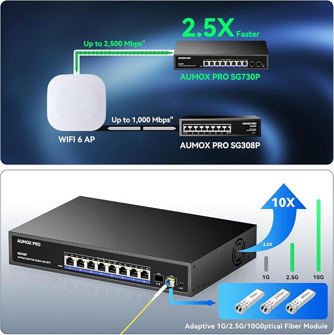 Upgrade 10 Port 2.5G PoE Switch, AUMOX PRO 8 Port 2.5G Network Unmanaged Switch - Image 2