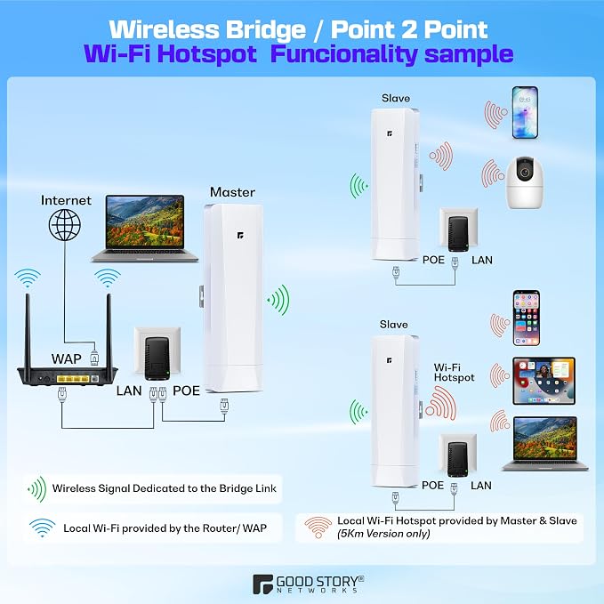 Wireless Bridge, Pre-Configured 3 Pack Long Range WiFi Bridge - Image 6