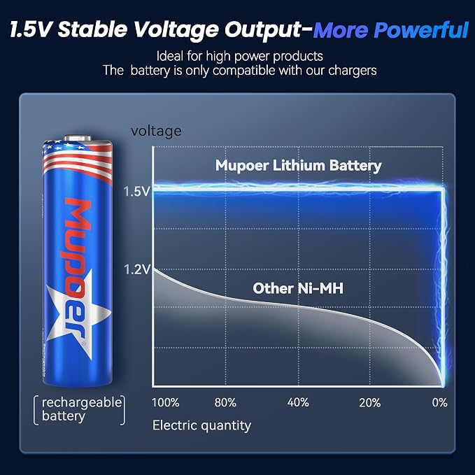 Mupoer Rechargeable AA Batteries - Image 8
