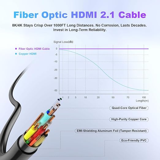 8K Fiber Optic HDMI Cable 50 ft, 48Gbps Long HDMI 2.1 Cable 8K@60Hz/4K@120Hz - Image 3