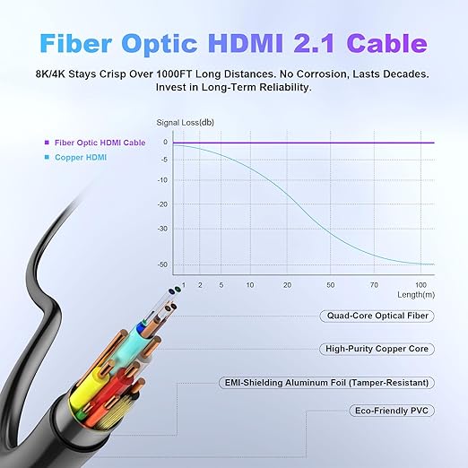 8K Fiber Optic HDMI Cable 75ft, 48Gbps Long HDMI 2.1 Cable 8K@60Hz/4K@120Hz - Image 3