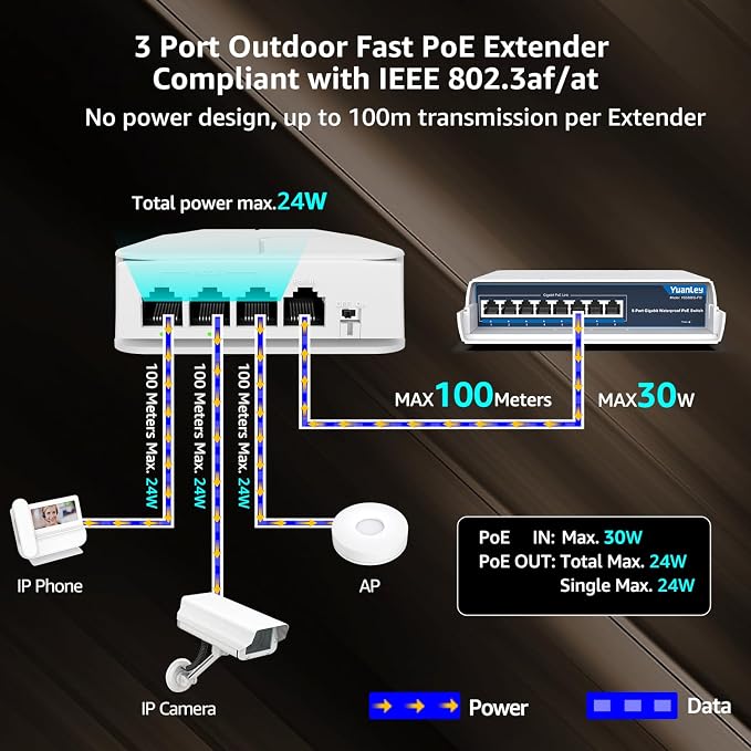 YuanLey 4 Port Outdoor PoE Extender 1 in 3 Out, IEEE 802.3af/at Mini 4 Channel - Image 2