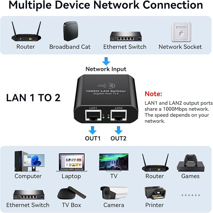Ethernet Splitter 1 to 2 1000Mbps Internet Cable Splitter 1 in 2 Out High Speed - Image 2
