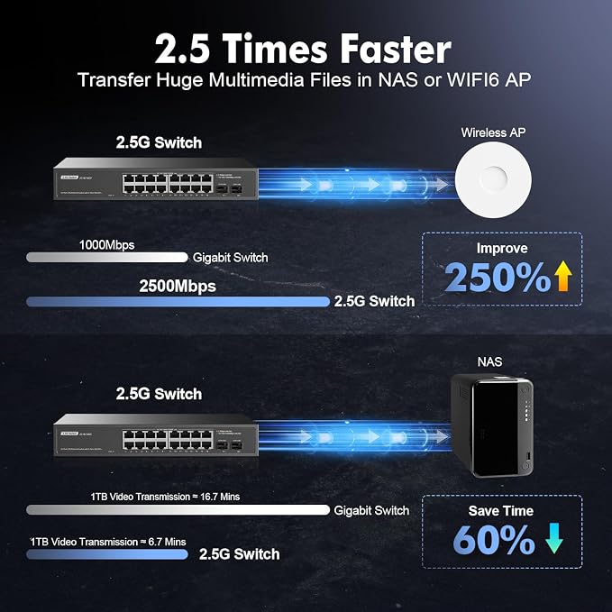 16 Port 2.5G Switch with 2x10G SFP+, 16 x 2.5G Ethernet Base-T Ports, YuLinca - Image 6