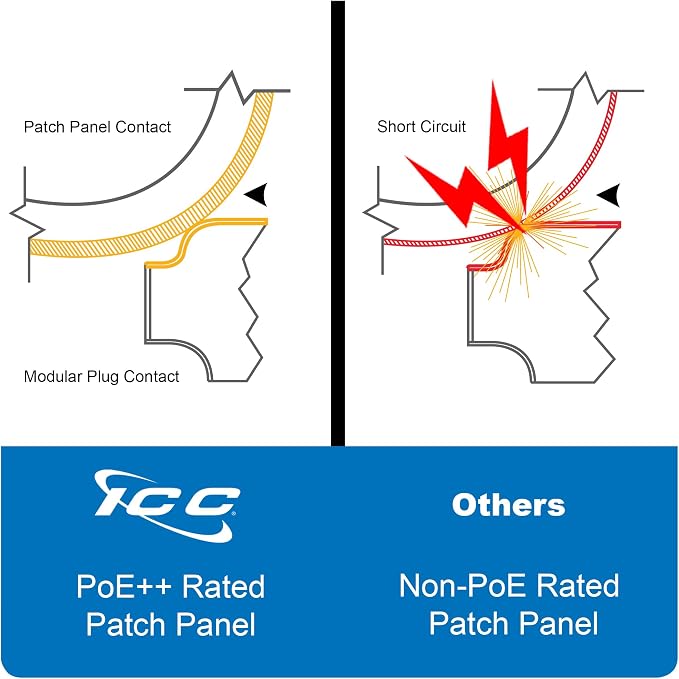 ICC CAT6A Patch Panel, UL Listed & PoE++ Rated 10 Gigabit Applications - Image 4
