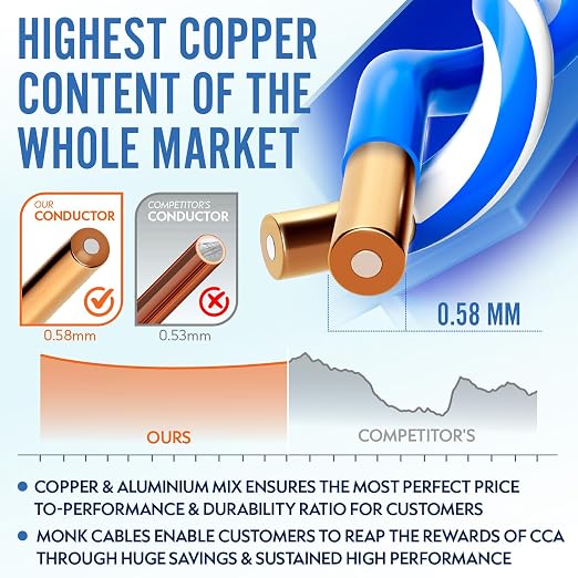 MONK CABLES | CAT6 Plenum Cable 1000ft | UTP, 550MHz | DSX-8000 Certified | - Image 2