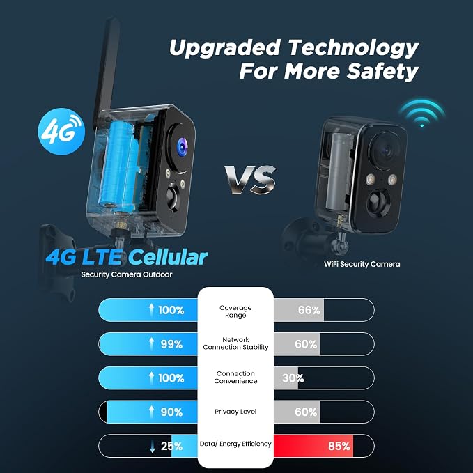 4G SIM Cellular Security Cameras Wireless Outdoor/Indoor: No WiFi Battery - Image 2