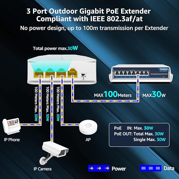 YuanLey Outdoor Gigabit PoE Extender 1 in 3 Out, 802.3af/at 4 Port PoE Repeater - Image 2