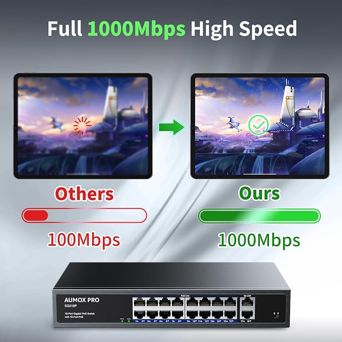 16 Port Gigabit PoE Switch, AUMOX PRO SG518P 18 Ethernet Unmanaged PoE - Image 4