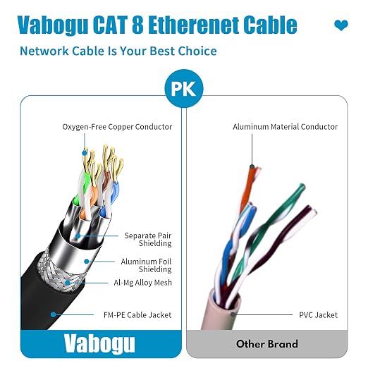 Vabogu Cat 8 Ethernet Cable 5FT, Heavy Duty 26AWG High Speed 40Gbps 2000MHz - Image 3