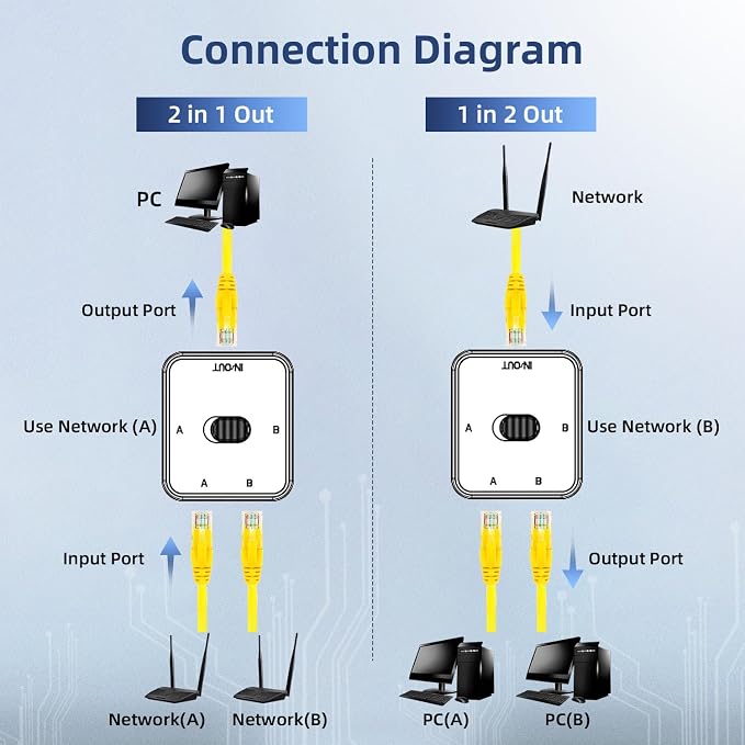 Binardat Gigabit Network Switcher, Passive Ethernet Selector, in/Out to A or B - Image 5