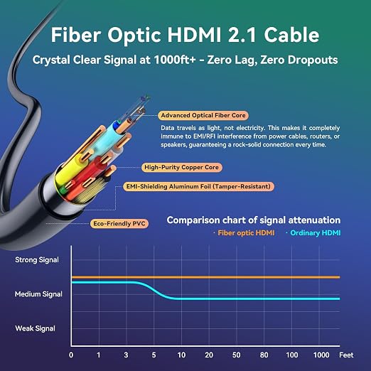 Fiber Optic HDMI Cable 150 ft 2.1 8K 48Gbps High Speed Supports 8K@60Hz 4K@120Hz - Image 3