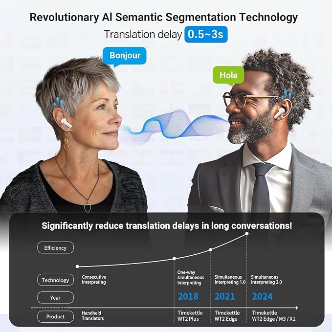 Timekettle M3 3-in-1 Language Translator Earbuds, Real-Time Translation in 43 - Image 4