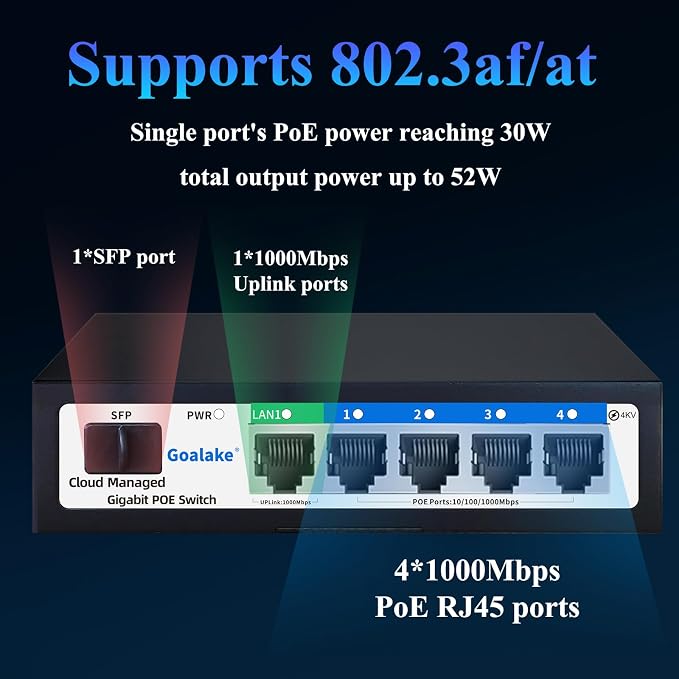 Goalake 6-Port Gigabit PoE+ Switch, 4 PoE Ports 52W, 1 Uplink + 1 SFP Slot - Image 2