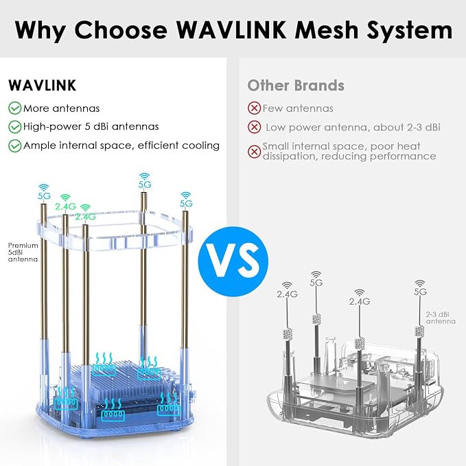 WAVLINK AX3000 WiFi 6 Mesh System 2 Pack - Image 2