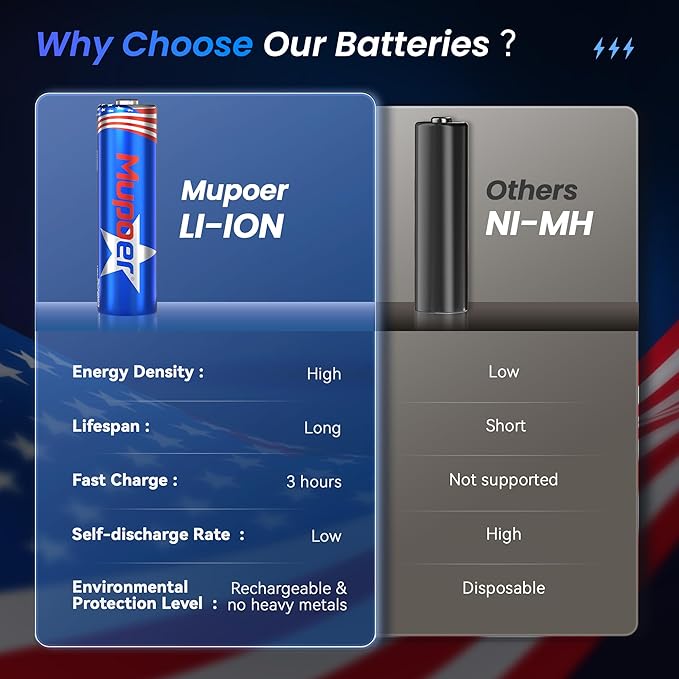 Mupoer Rechargeable AA Batteries - Image 6