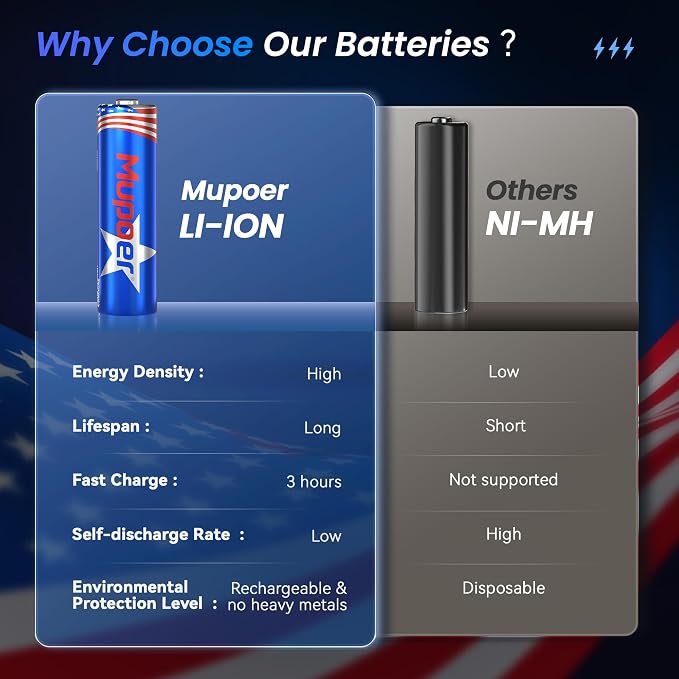 Mupoer Rechargeable AA Lithium Batteries - Image 6