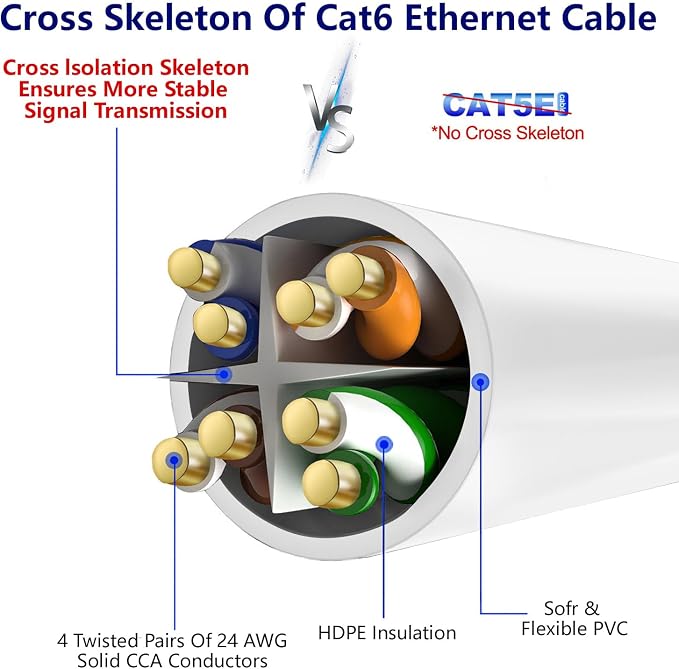 Adoreen Cat 6 Ethernet Cable 200 Ft-White, Outdoor & Indoor Snagless Long Round - Image 4