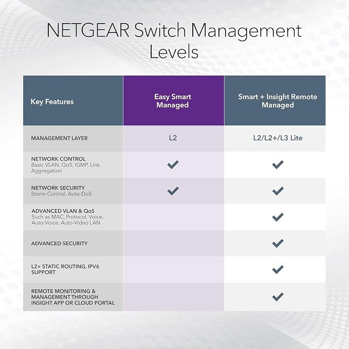NETGEAR 5 Port PoE Gigabit Ethernet Easy Smart Managed Essentials Switch - - Image 5