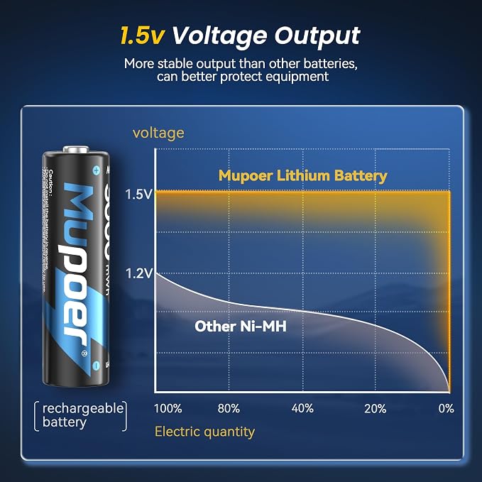 Rechargeable AA Batteries 8 Count, Lithium Battery A 1.5V 3000mWh, Double A - Image 3