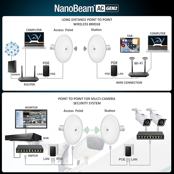 Wireless Bridge NBE-5AC-GEN2 PRE-CONFIGURED Bundle of 2 Ubiquiti NanoBeam 5AC - Image 4