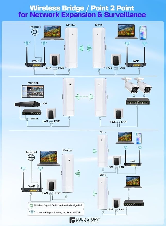 Wireless Bridge, Pre-Configured 3 Pack Long Range WiFi Bridge - Image 5