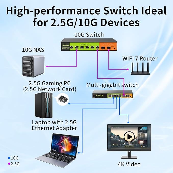 6 Port Multi-Gigabit Ethernet Switch Unmanaged – 4×2.5G RJ45 + 2×10G RJ45 Uplink - Image 6