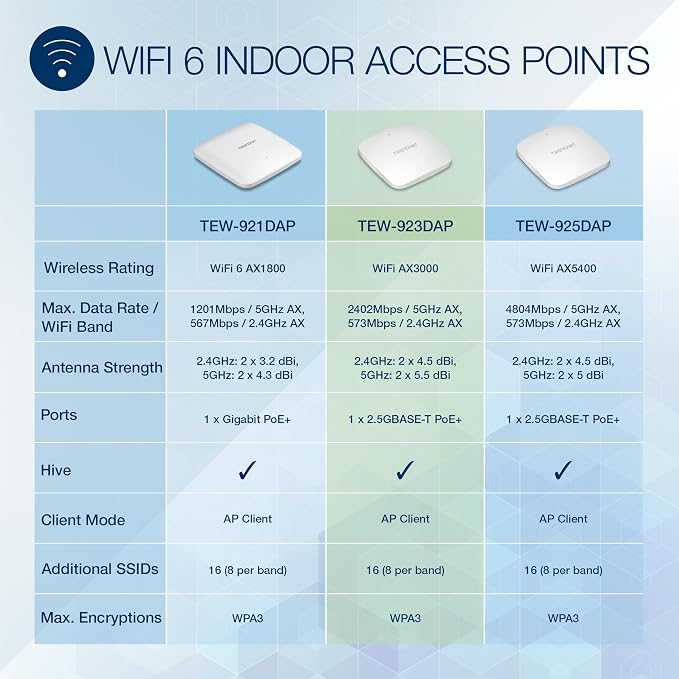 TRENDnet AX3000 Dual Band WiFi 6 PoE+ Access Point, TEW-923DAP, 1 x 2.5GBASE-T - Image 2