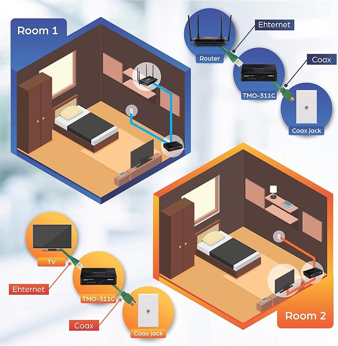 TRENDnet Ethernet Over Coax Adapter, Backward Compatible - Image 4