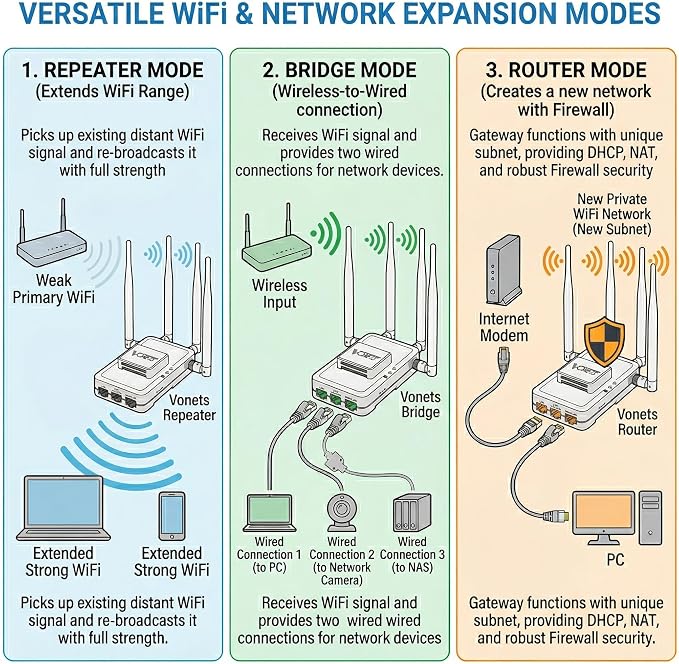 VONETS VAR1800-H 1800Mbps 5.8GHz WiFi Bridge/Repeater/Router | 3 Gigabit - Image 7