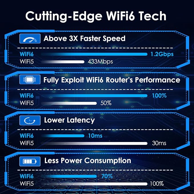 WAVLINK AX1800 USB WiFi 6 Adapter, Dual Band 5GHz/2.4GHz USB 3.0 WiFi Adapter - Image 5