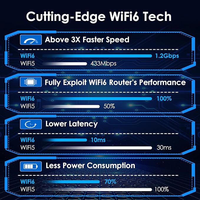 USB WiFi Adapter for Desktop PC, WAVLINK AX1800 WiFi 6 Adapter, Dual Band - Image 3