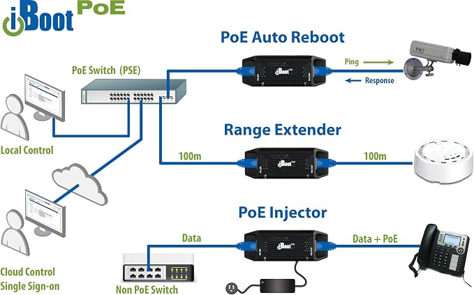 iBoot-PoE Ethernet Power Switch – Remote Power Control - Image 2